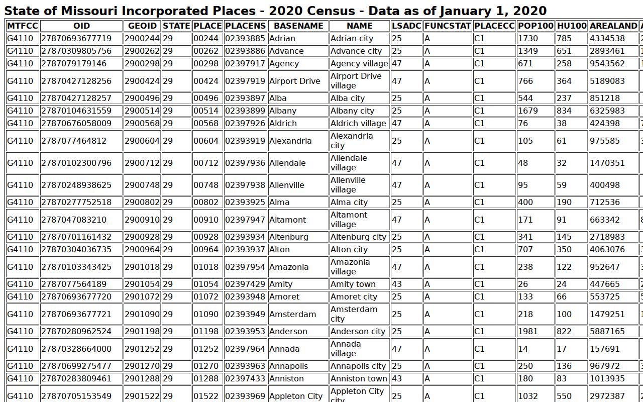 South Gorin criminal record check context for Scotland County in the Missouri incorporated-place population table